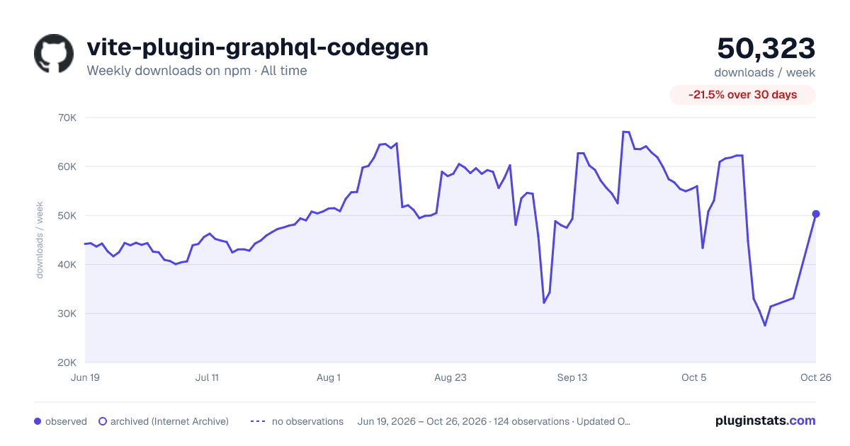 vite-plugin-graphql-codegen all-time weekly downloads chart on npm