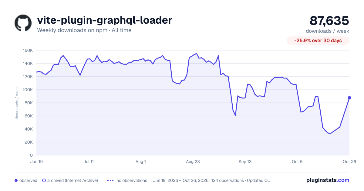 vite-plugin-graphql-loader all-time weekly downloads chart on npm