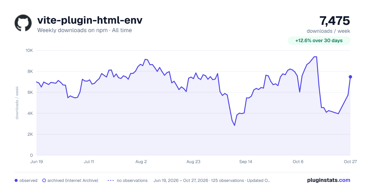 vite-plugin-html-env all-time weekly downloads chart on npm