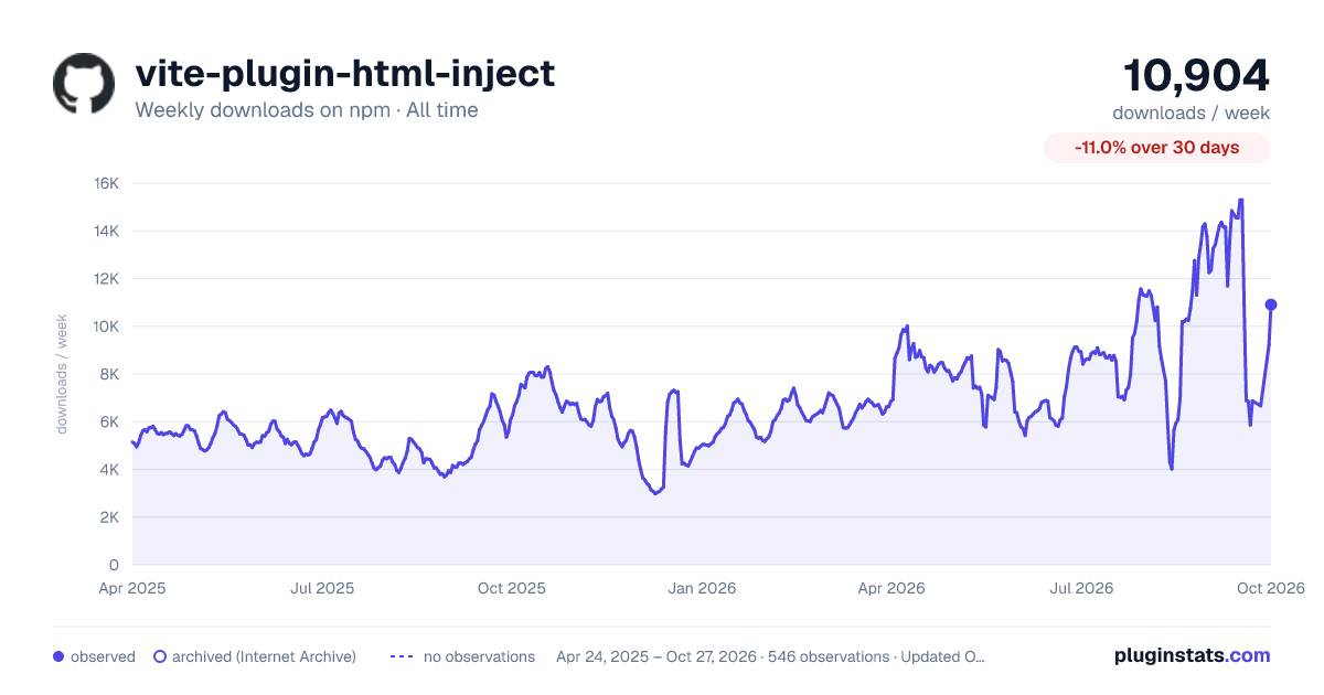 vite-plugin-html-inject all-time weekly downloads chart on npm