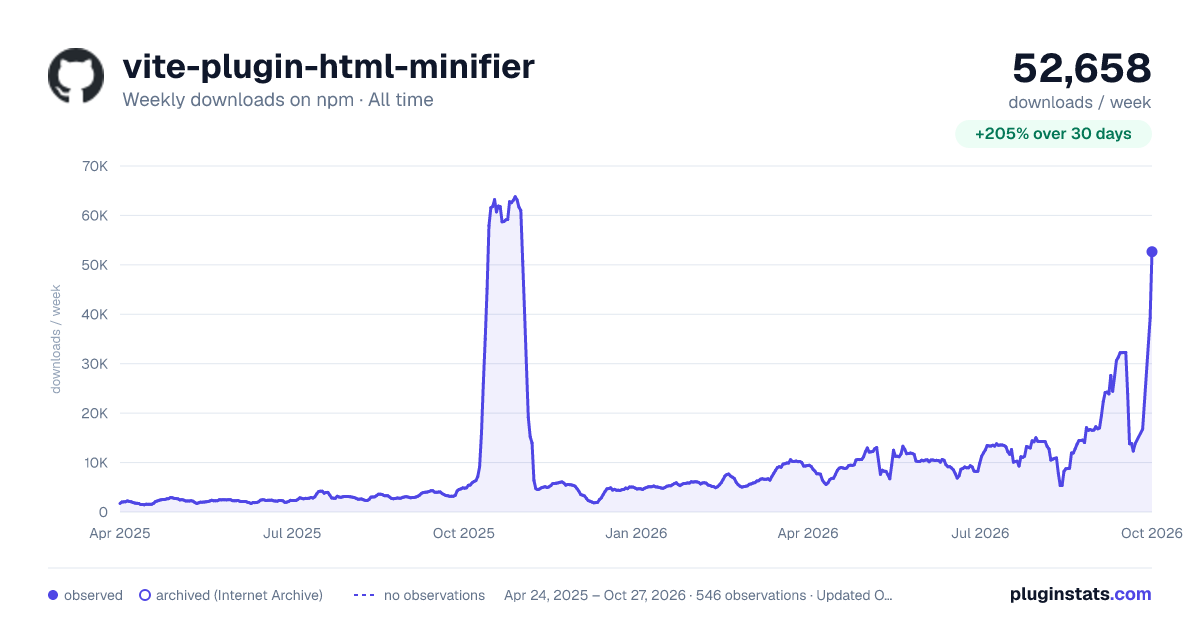 vite-plugin-html-minifier all-time weekly downloads chart on npm