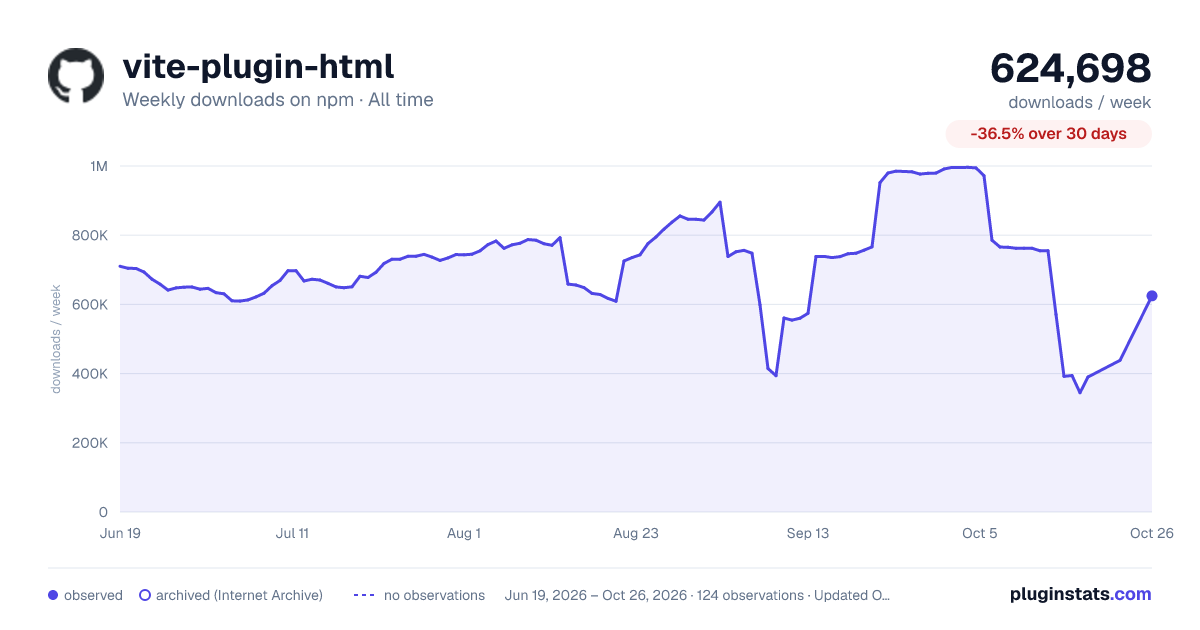 vite-plugin-html all-time weekly downloads chart on npm