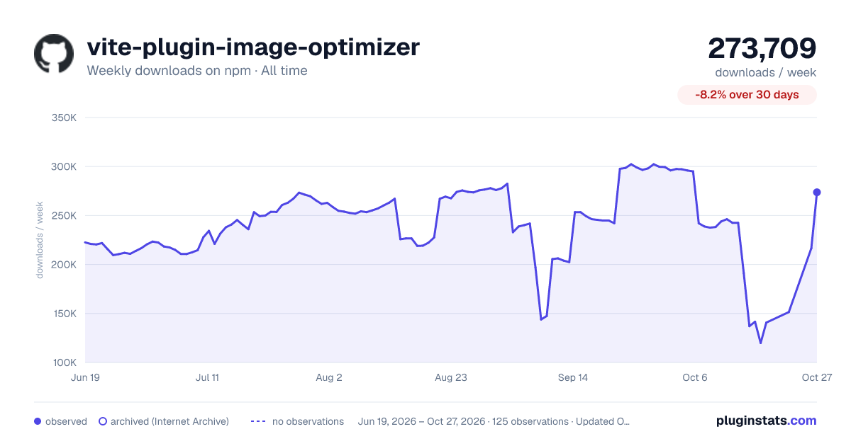 vite-plugin-image-optimizer all-time weekly downloads chart on npm