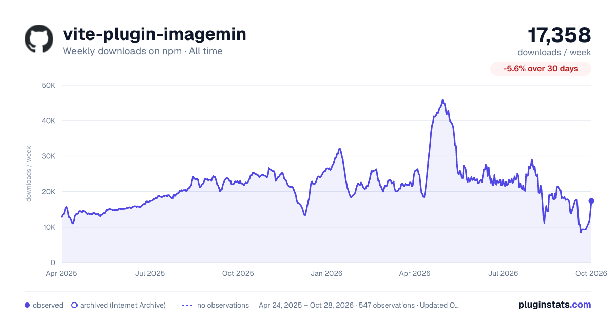 vite-plugin-imagemin all-time weekly downloads chart on npm