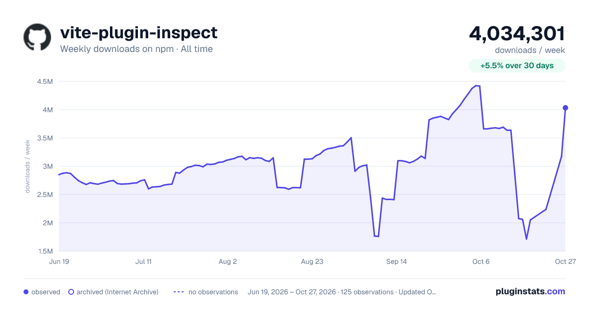 vite-plugin-inspect all-time weekly downloads chart on npm