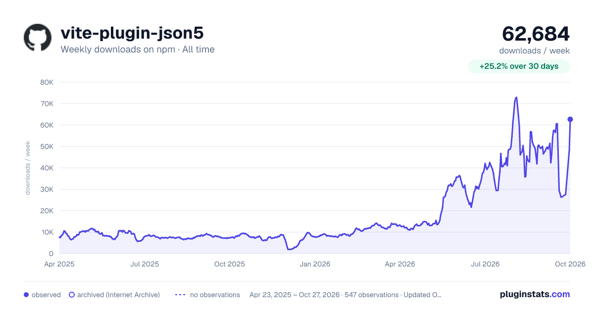 vite-plugin-json5 all-time weekly downloads chart on npm