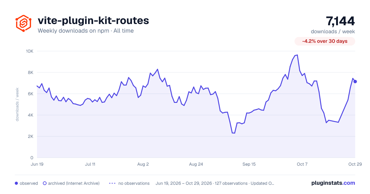 vite-plugin-kit-routes all-time weekly downloads chart on npm