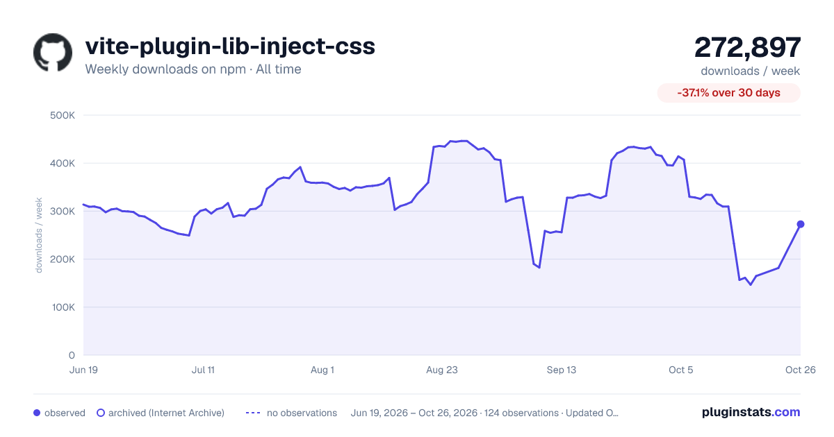vite-plugin-lib-inject-css all-time weekly downloads chart on npm