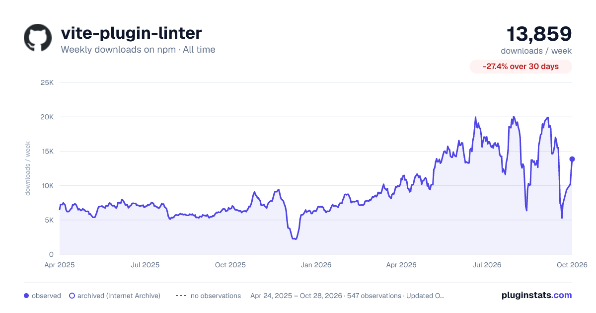 vite-plugin-linter all-time weekly downloads chart on npm