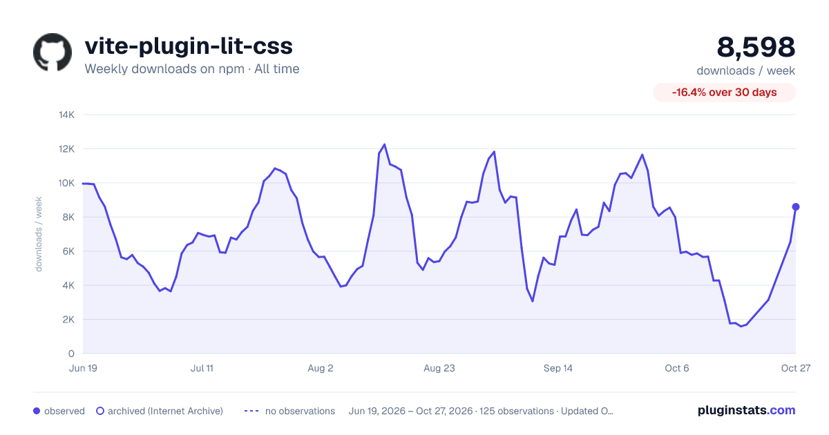 vite-plugin-lit-css all-time weekly downloads chart on npm