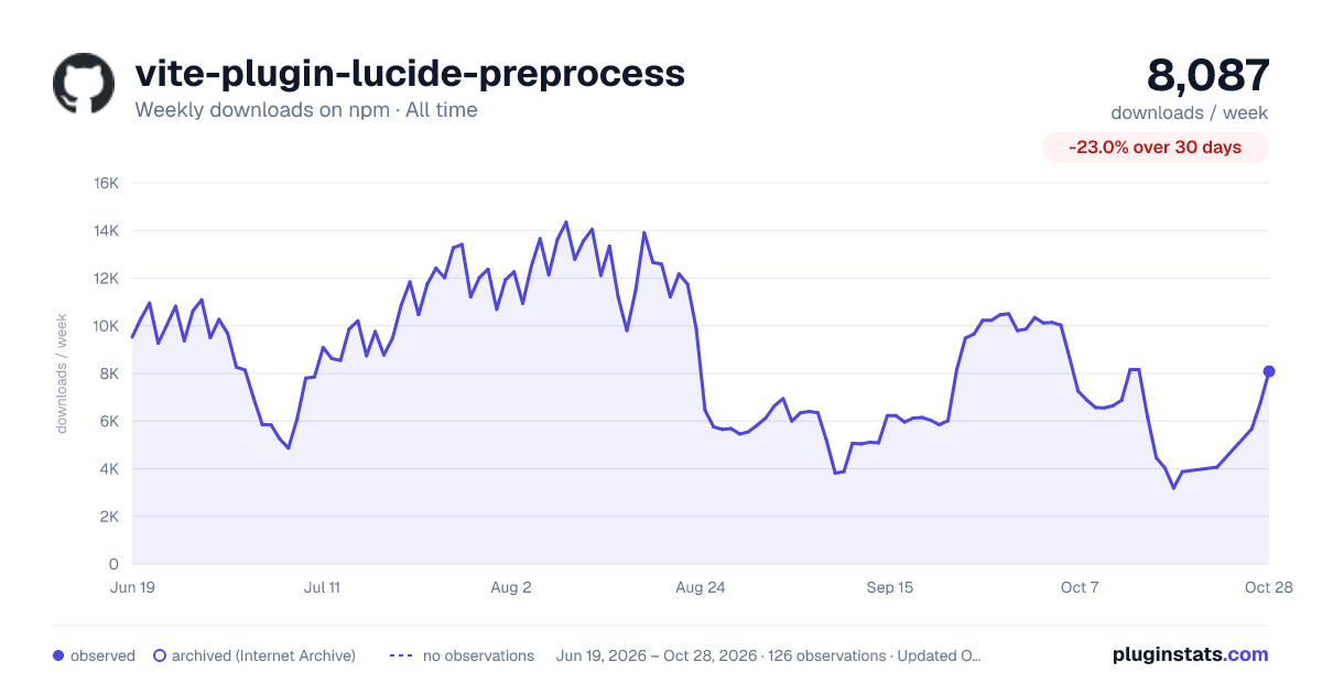 vite-plugin-lucide-preprocess all-time weekly downloads chart on npm