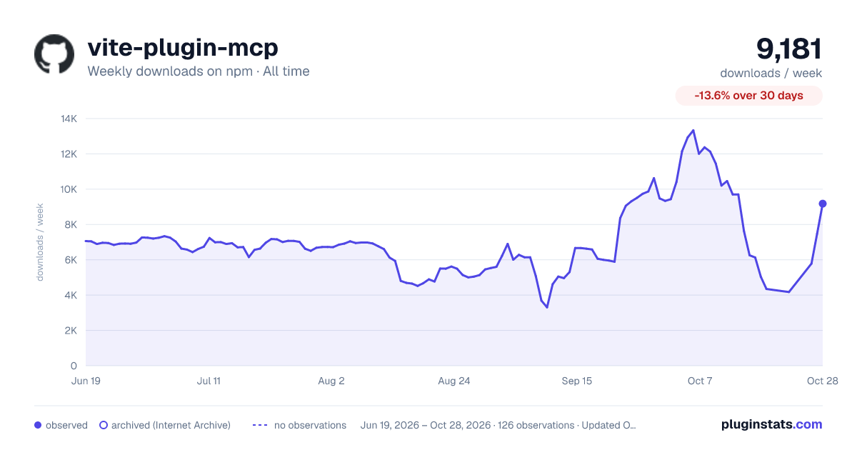 vite-plugin-mcp all-time weekly downloads chart on npm