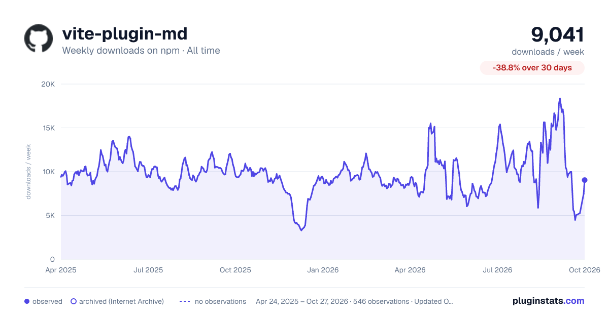 vite-plugin-md all-time weekly downloads chart on npm