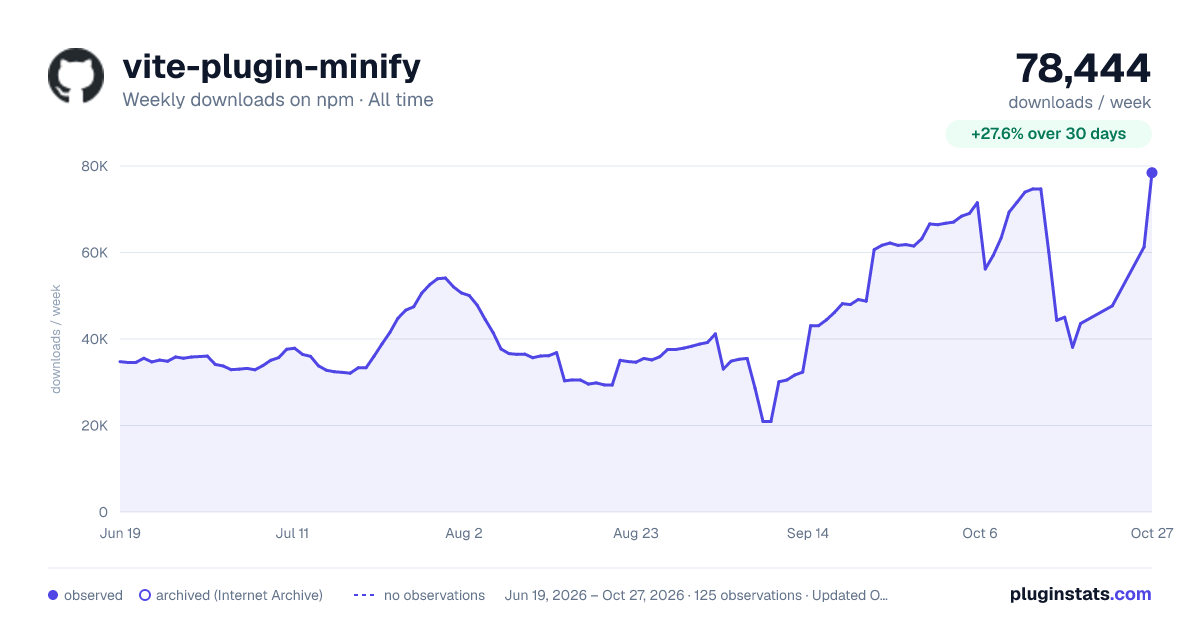 vite-plugin-minify all-time weekly downloads chart on npm