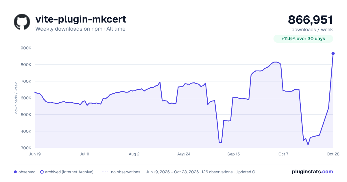 vite-plugin-mkcert all-time weekly downloads chart on npm