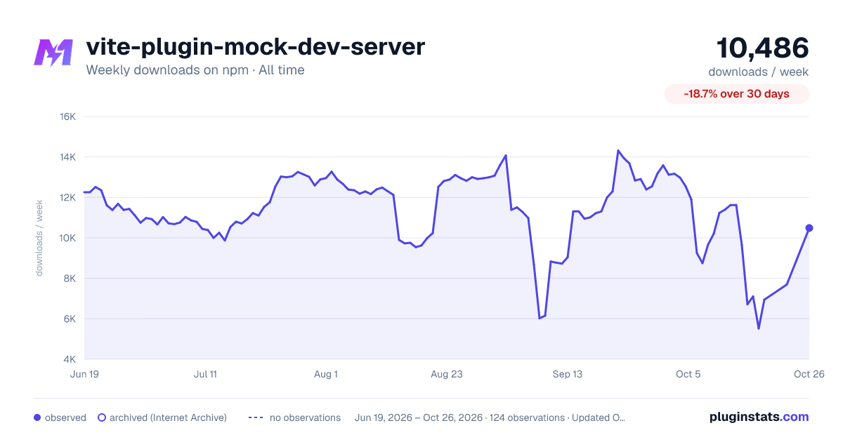vite-plugin-mock-dev-server all-time weekly downloads chart on npm