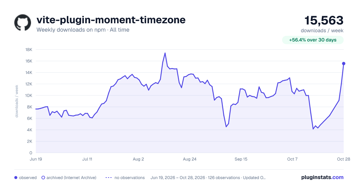 vite-plugin-moment-timezone all-time weekly downloads chart on npm