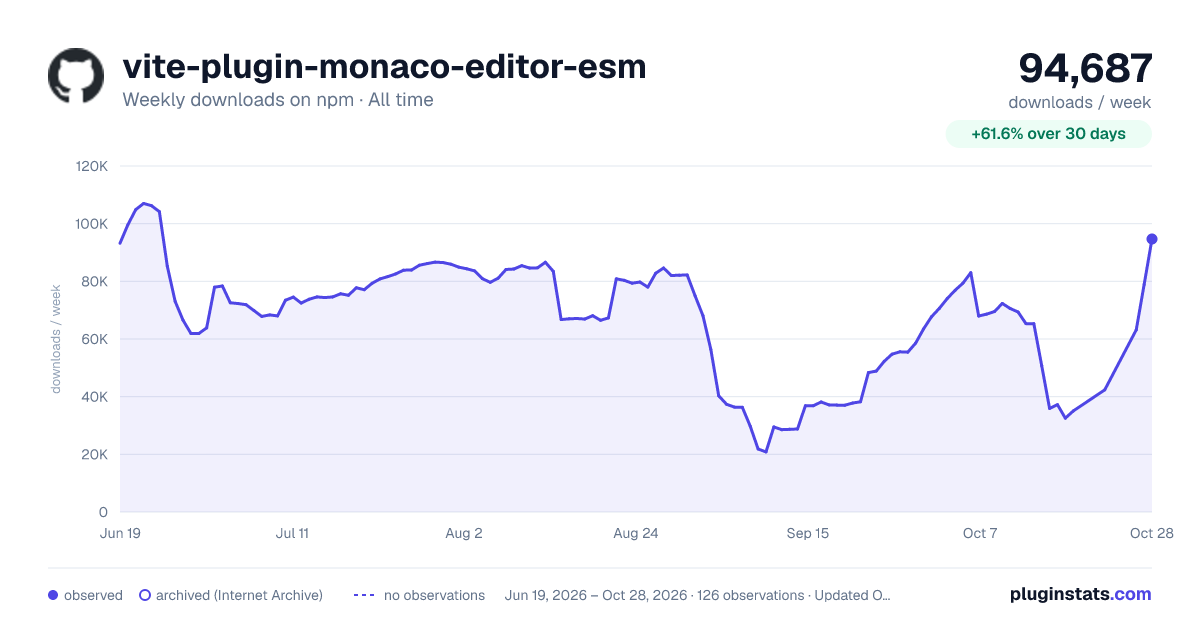 vite-plugin-monaco-editor-esm all-time weekly downloads chart on npm
