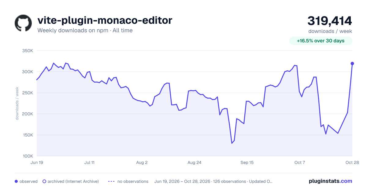 vite-plugin-monaco-editor all-time weekly downloads chart on npm
