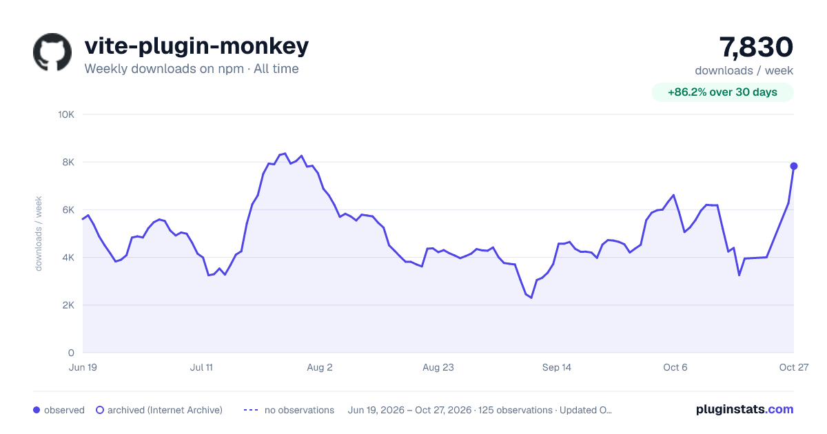 vite-plugin-monkey all-time weekly downloads chart on npm