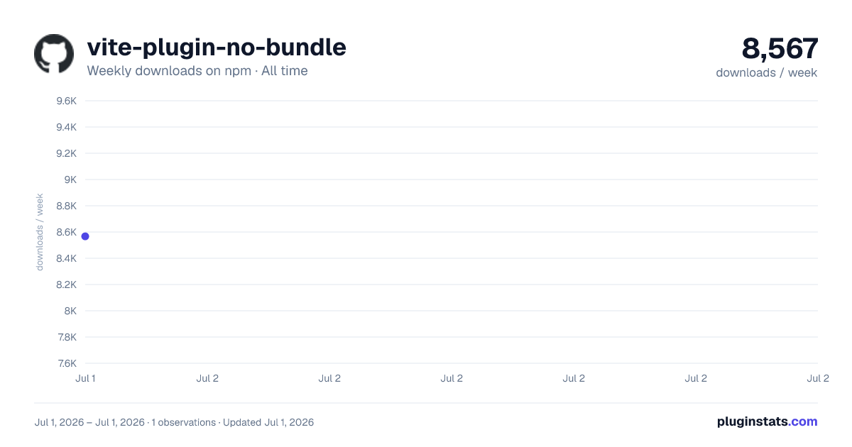 vite-plugin-no-bundle all-time weekly downloads chart on npm