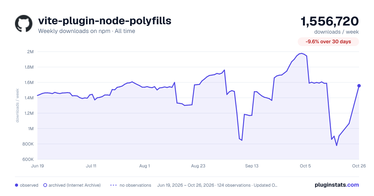 vite-plugin-node-polyfills all-time weekly downloads chart on npm