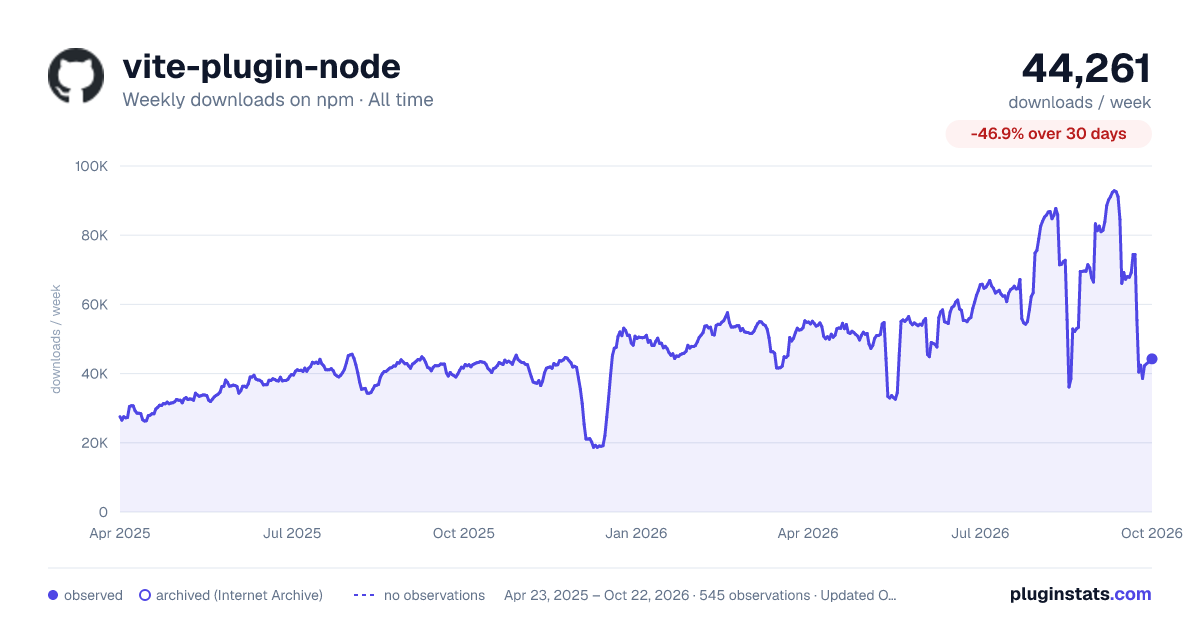 vite-plugin-node all-time weekly downloads chart on npm