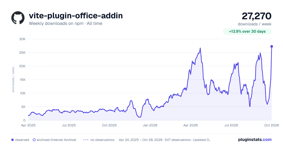 vite-plugin-office-addin all-time weekly downloads chart on npm