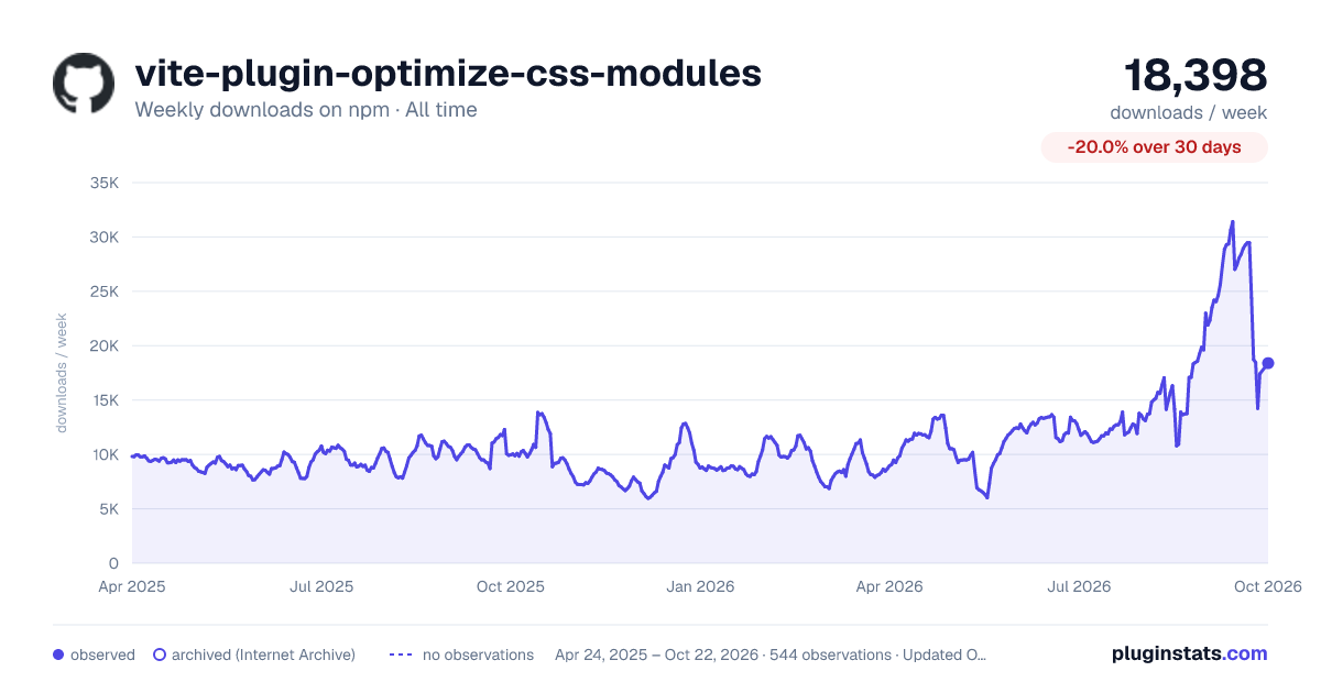 vite-plugin-optimize-css-modules all-time weekly downloads chart on npm