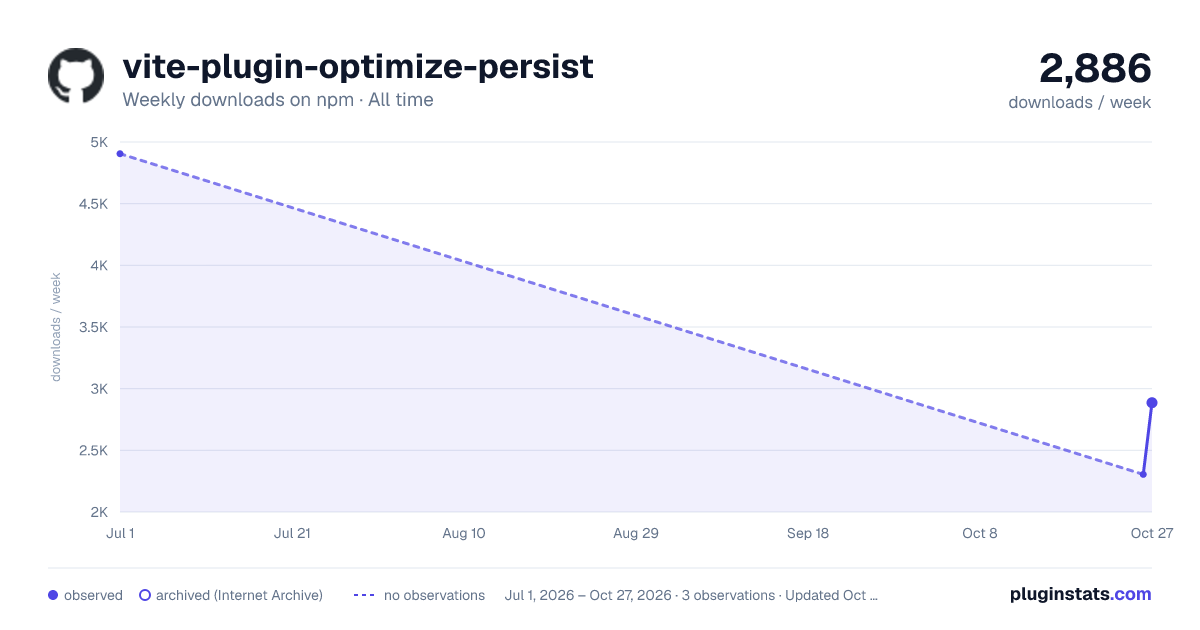 vite-plugin-optimize-persist all-time weekly downloads chart on npm