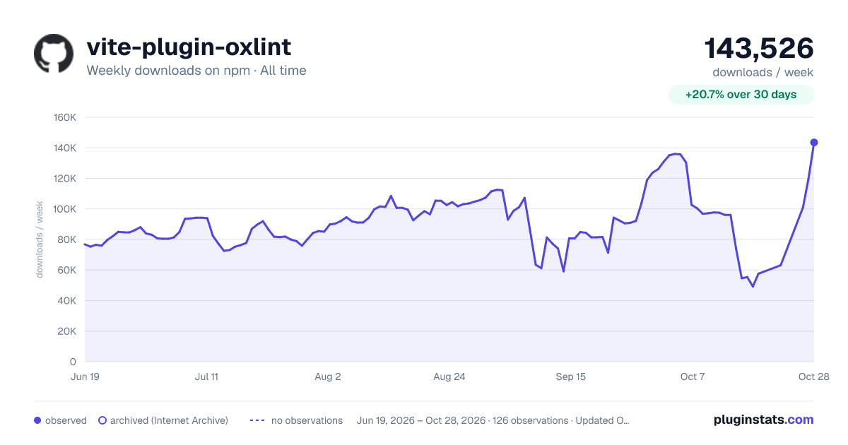 vite-plugin-oxlint all-time weekly downloads chart on npm