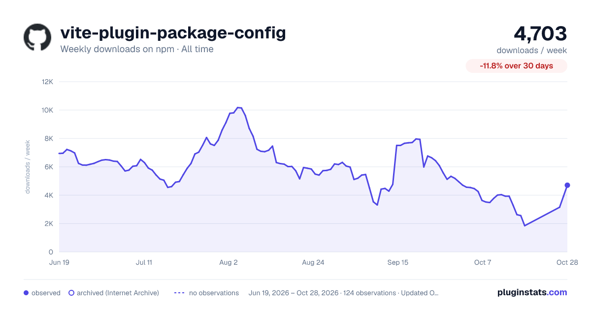 vite-plugin-package-config all-time weekly downloads chart on npm