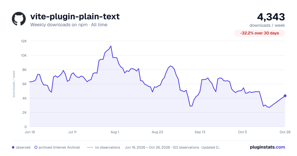 vite-plugin-plain-text all-time weekly downloads chart on npm
