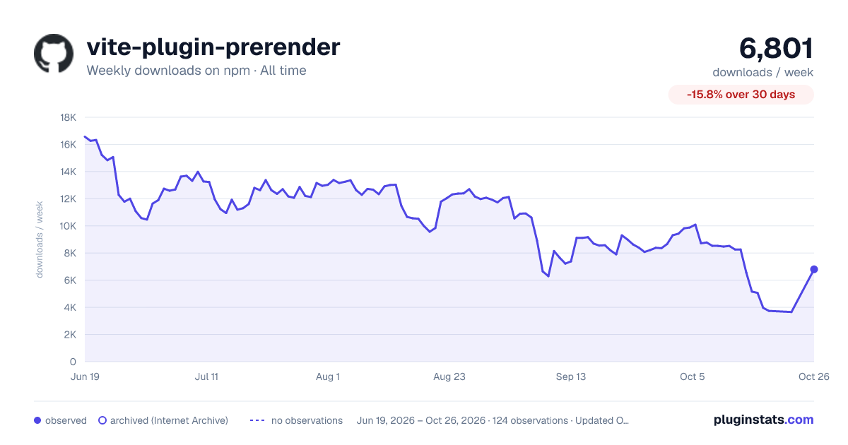 vite-plugin-prerender all-time weekly downloads chart on npm