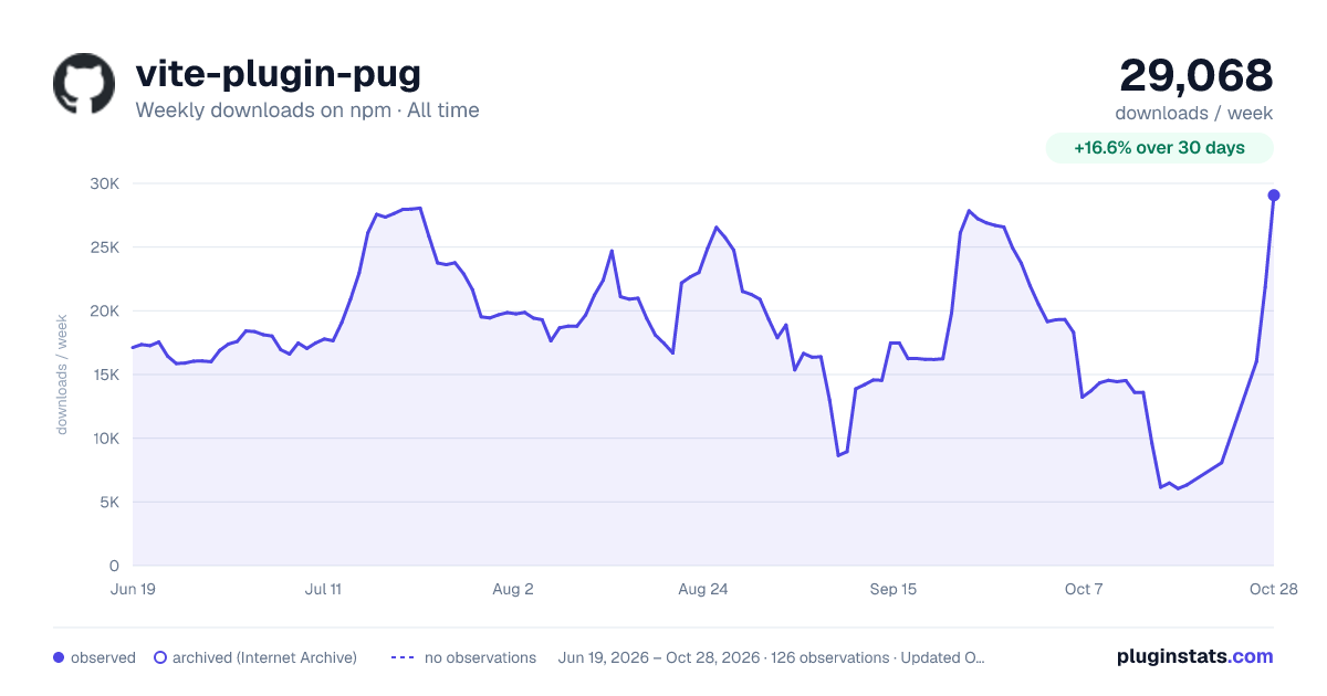 vite-plugin-pug all-time weekly downloads chart on npm