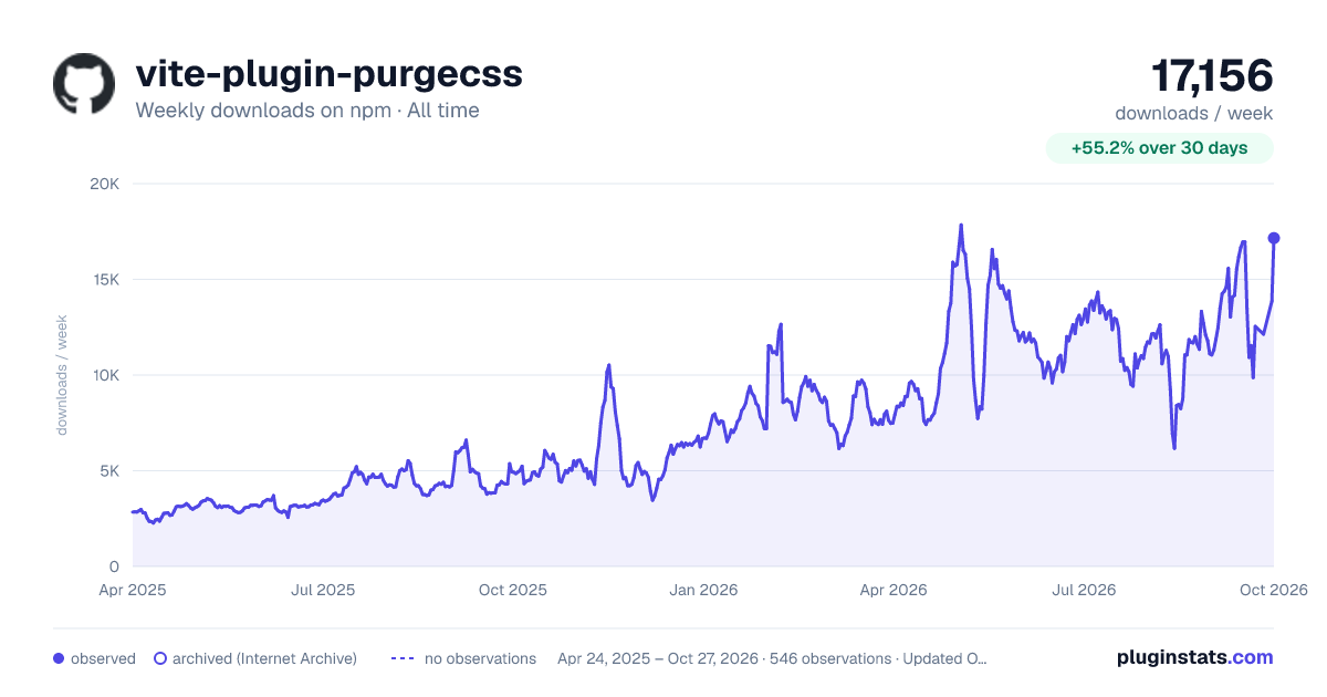 vite-plugin-purgecss all-time weekly downloads chart on npm