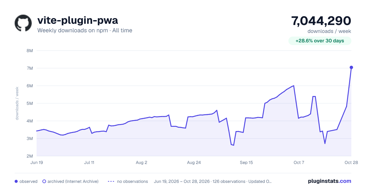vite-plugin-pwa all-time weekly downloads chart on npm