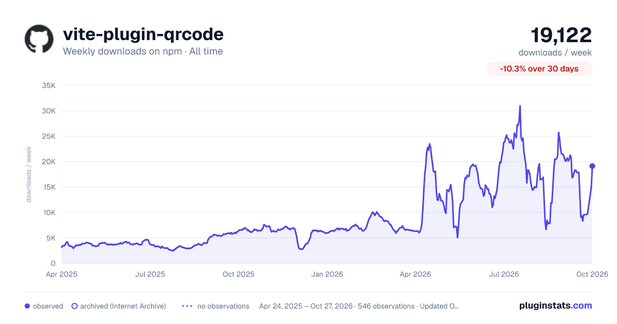 vite-plugin-qrcode all-time weekly downloads chart on npm