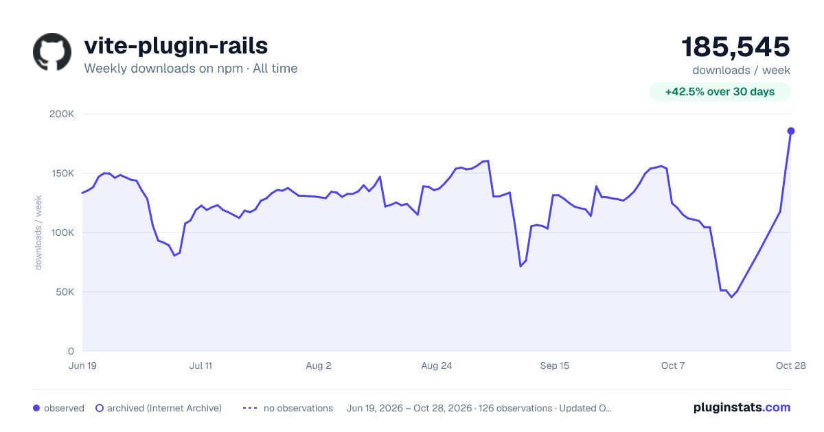 vite-plugin-rails all-time weekly downloads chart on npm