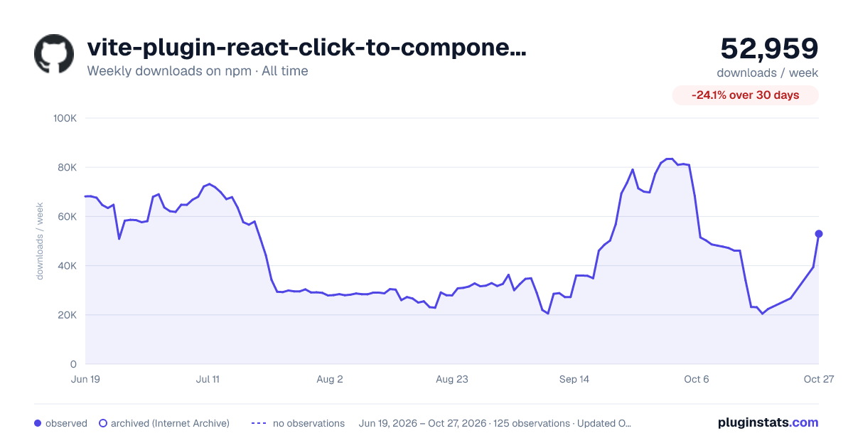 vite-plugin-react-click-to-component all-time weekly downloads chart on npm