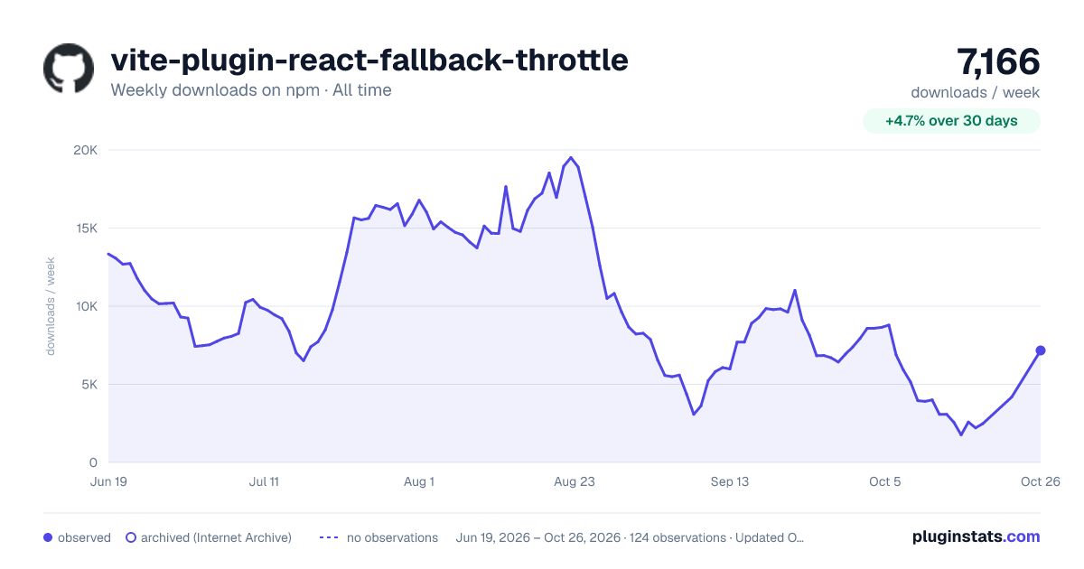 vite-plugin-react-fallback-throttle all-time weekly downloads chart on npm