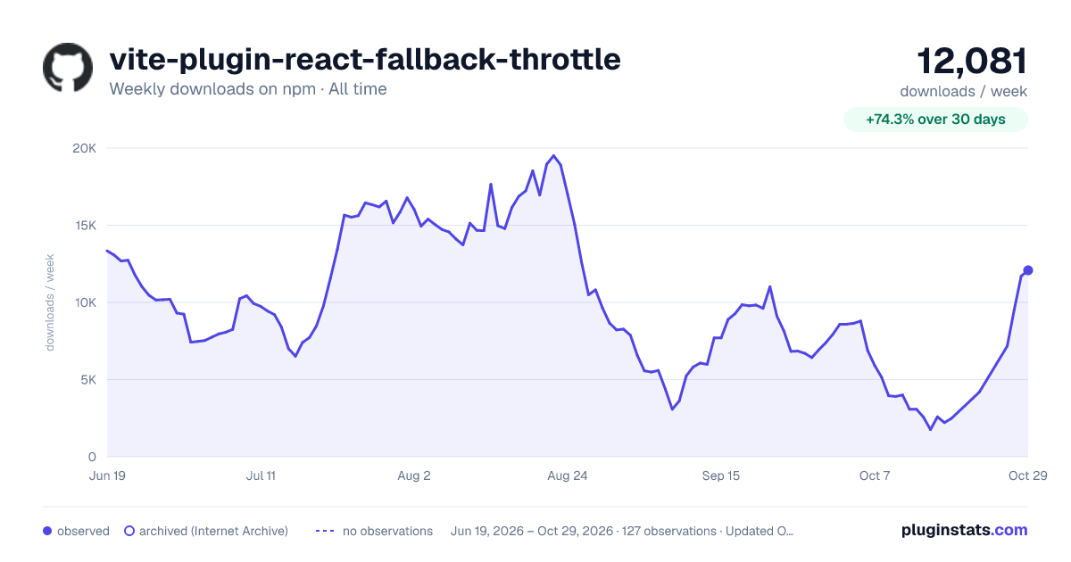 vite-plugin-react-fallback-throttle all-time weekly downloads chart on npm