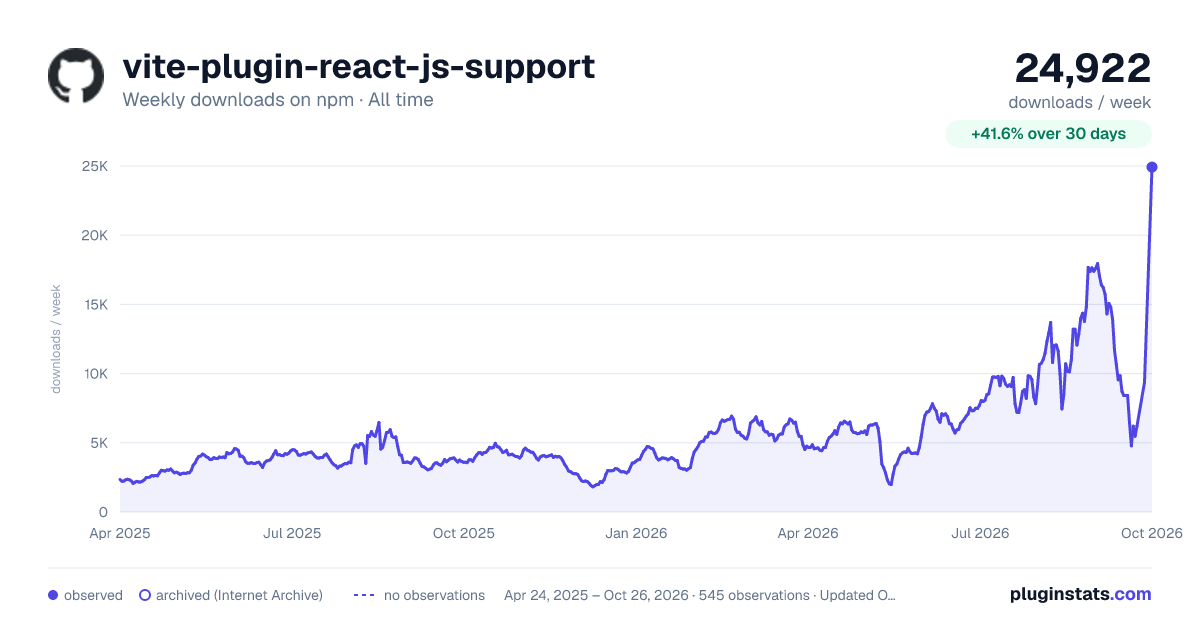 vite-plugin-react-js-support all-time weekly downloads chart on npm