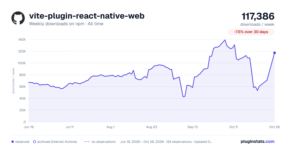 vite-plugin-react-native-web all-time weekly downloads chart on npm