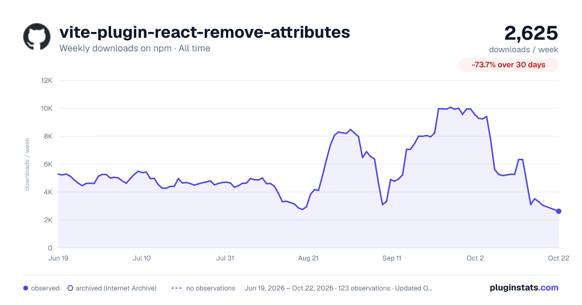 vite-plugin-react-remove-attributes all-time weekly downloads chart on npm