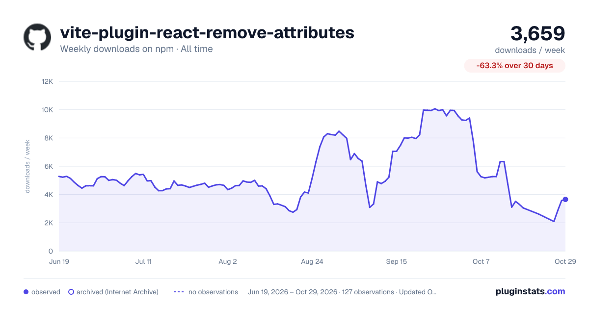 vite-plugin-react-remove-attributes all-time weekly downloads chart on npm