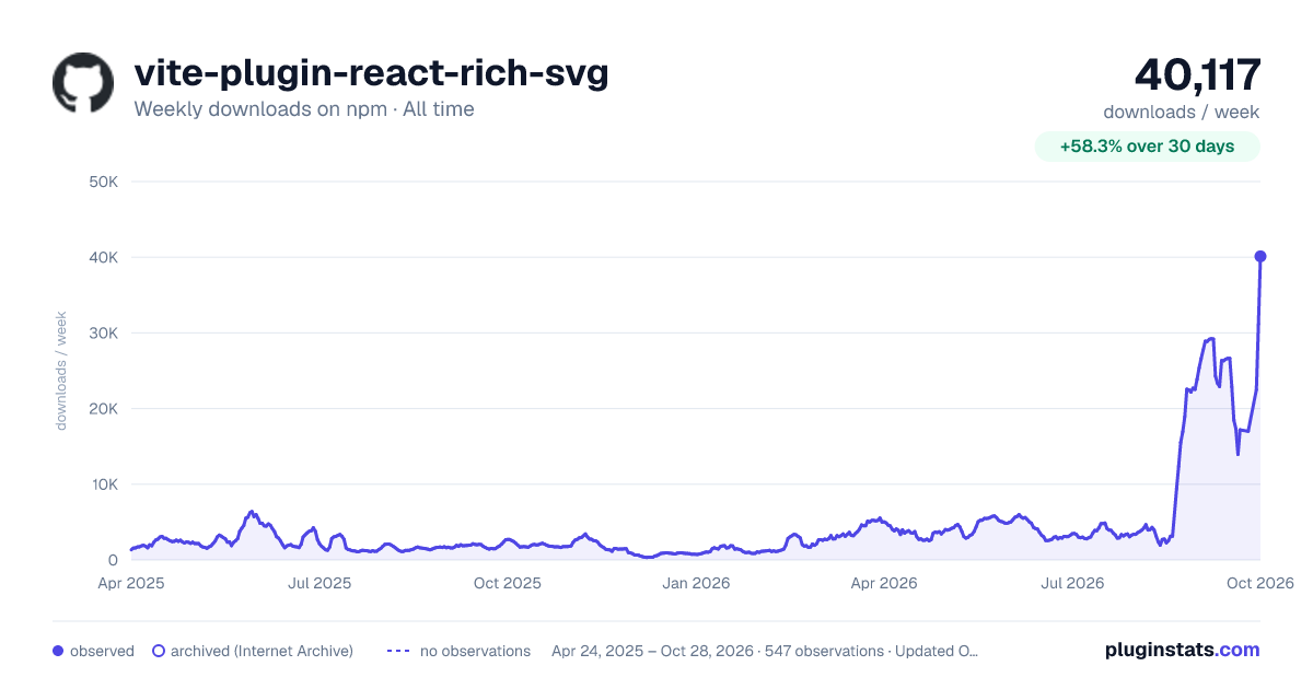 vite-plugin-react-rich-svg all-time weekly downloads chart on npm