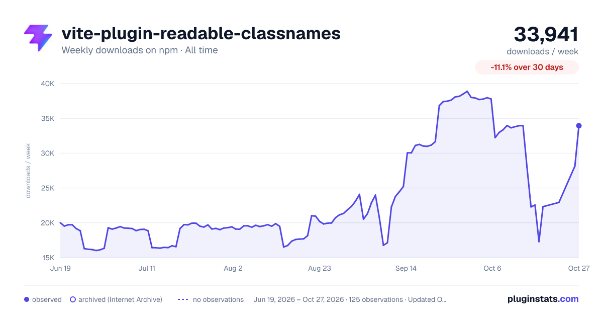 vite-plugin-readable-classnames all-time weekly downloads chart on npm