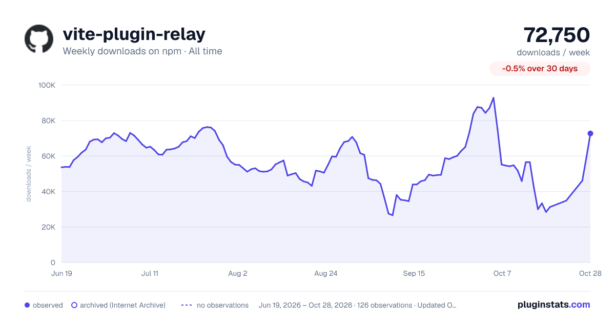 vite-plugin-relay all-time weekly downloads chart on npm