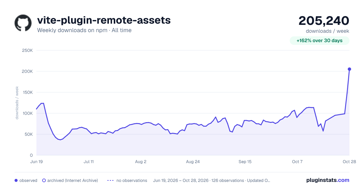 vite-plugin-remote-assets all-time weekly downloads chart on npm